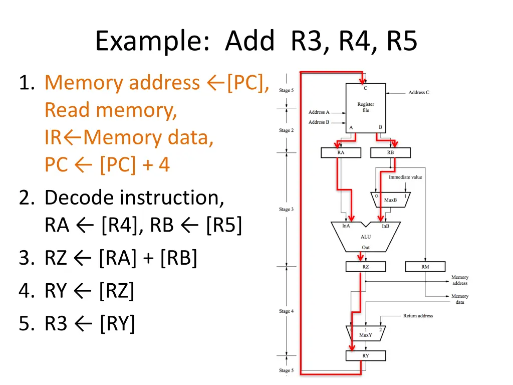 example add r3 r4 r5