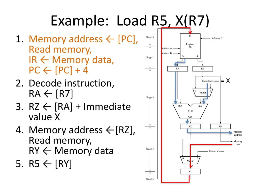 example load r5 x r7 1 memory address pc read