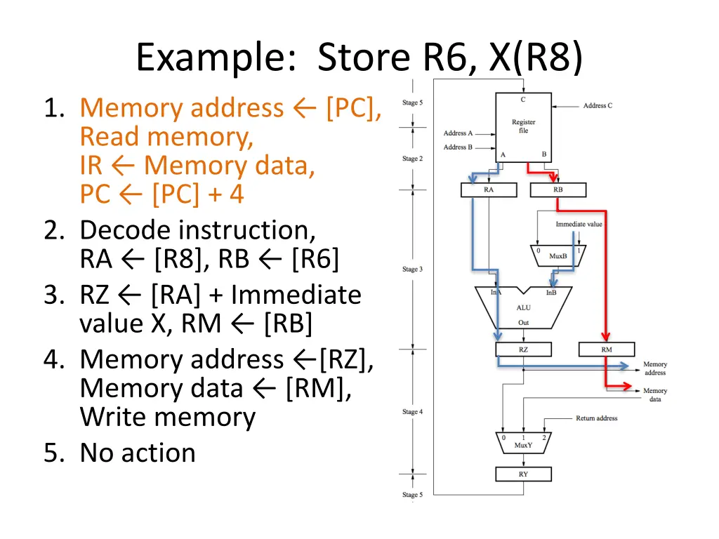 example store r6 x r8 1 memory address pc read