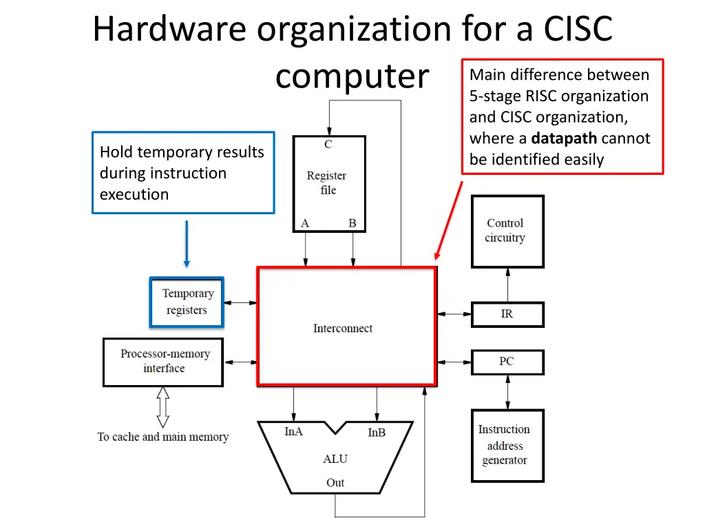 hardware organization for a cisc computer