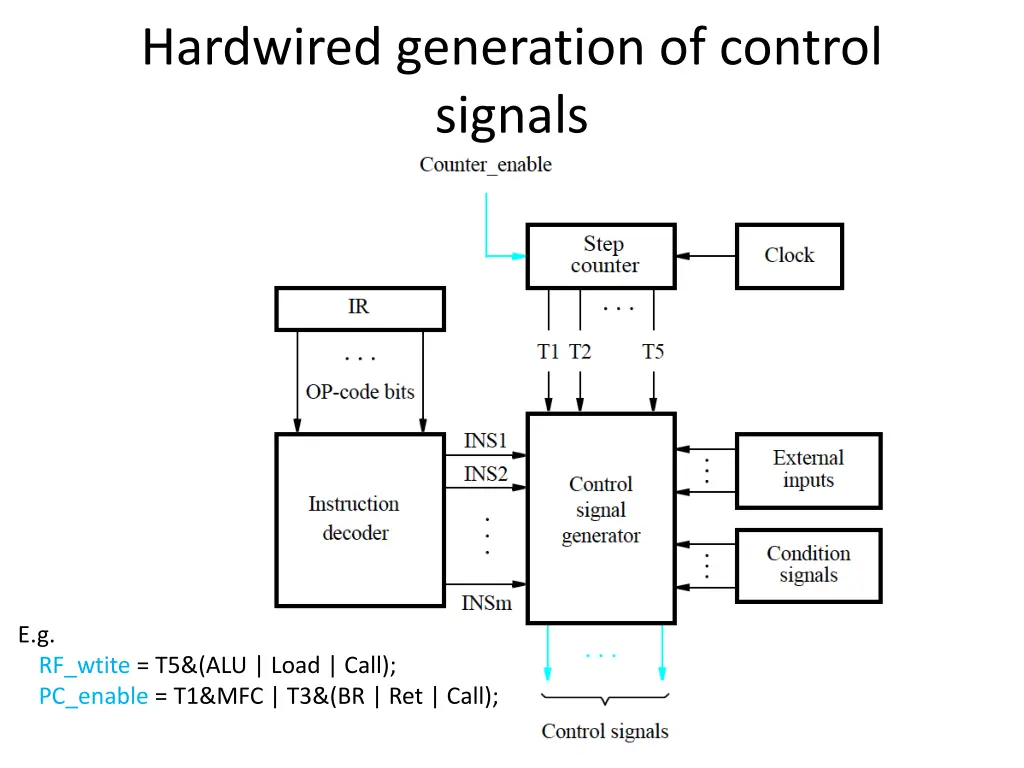 hardwired generation of control signals