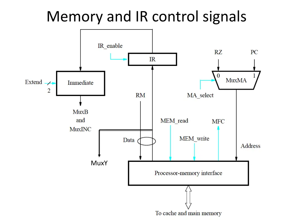 memory and ir control signals