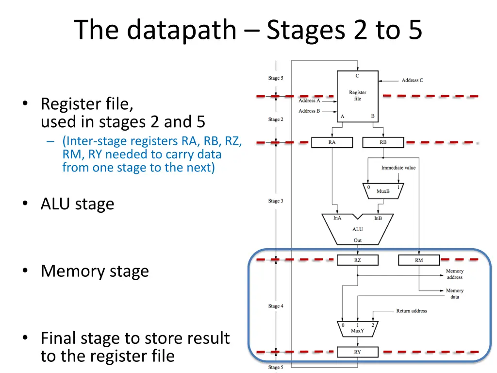 the datapath stages 2 to 5