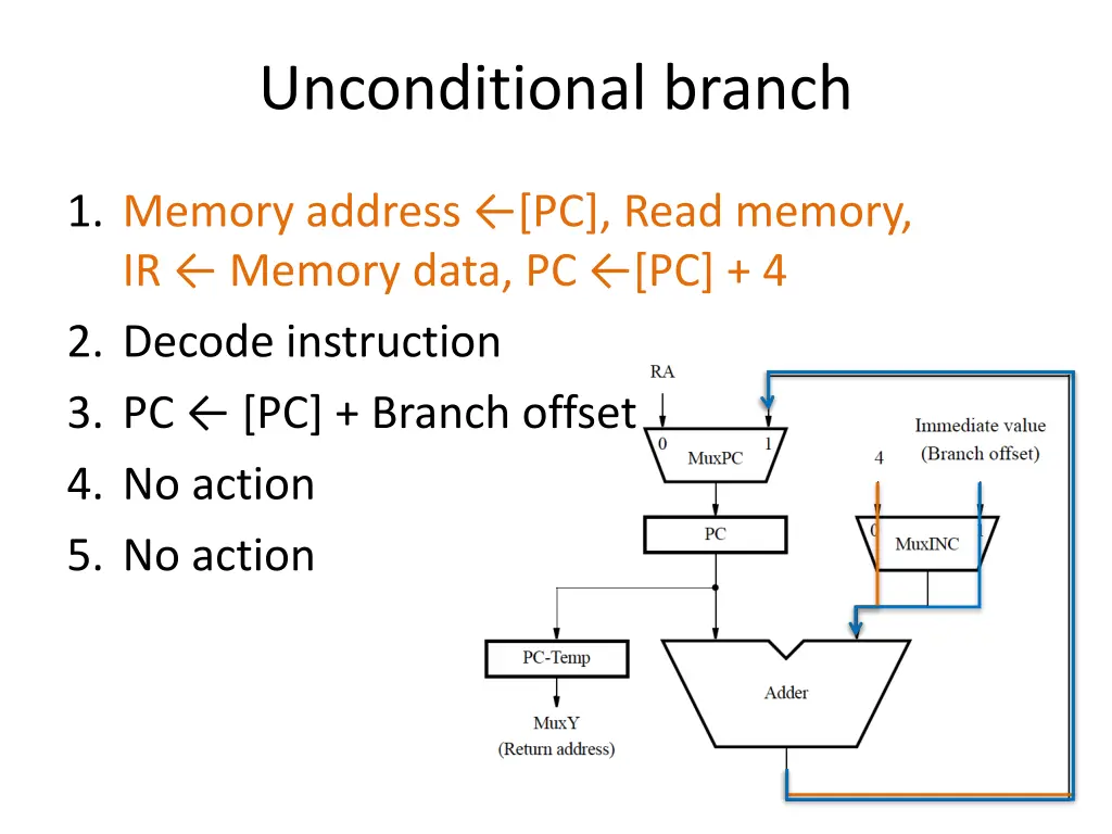 unconditional branch