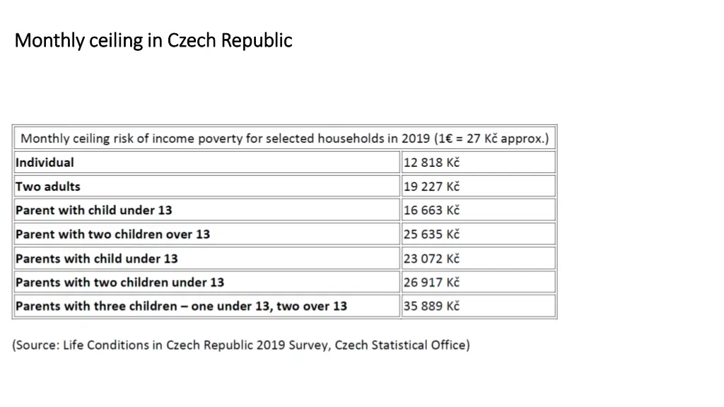 monthly ceiling in czech republic monthly ceiling