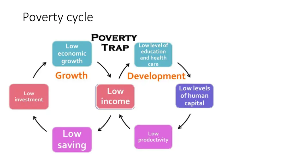 poverty cycle