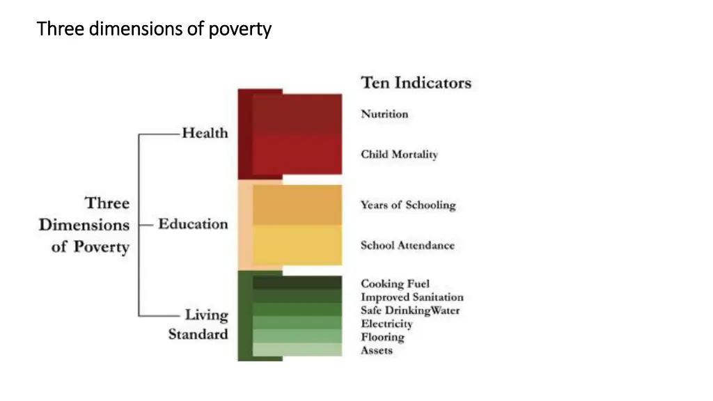 three dimensions of poverty three dimensions