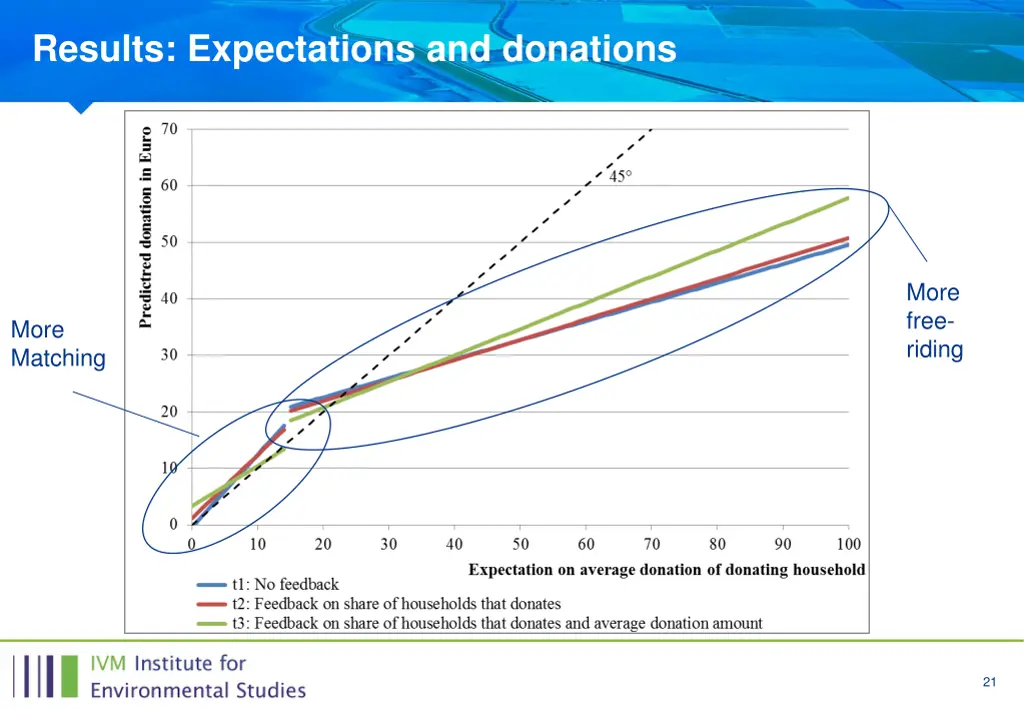 results expectations and donations 1