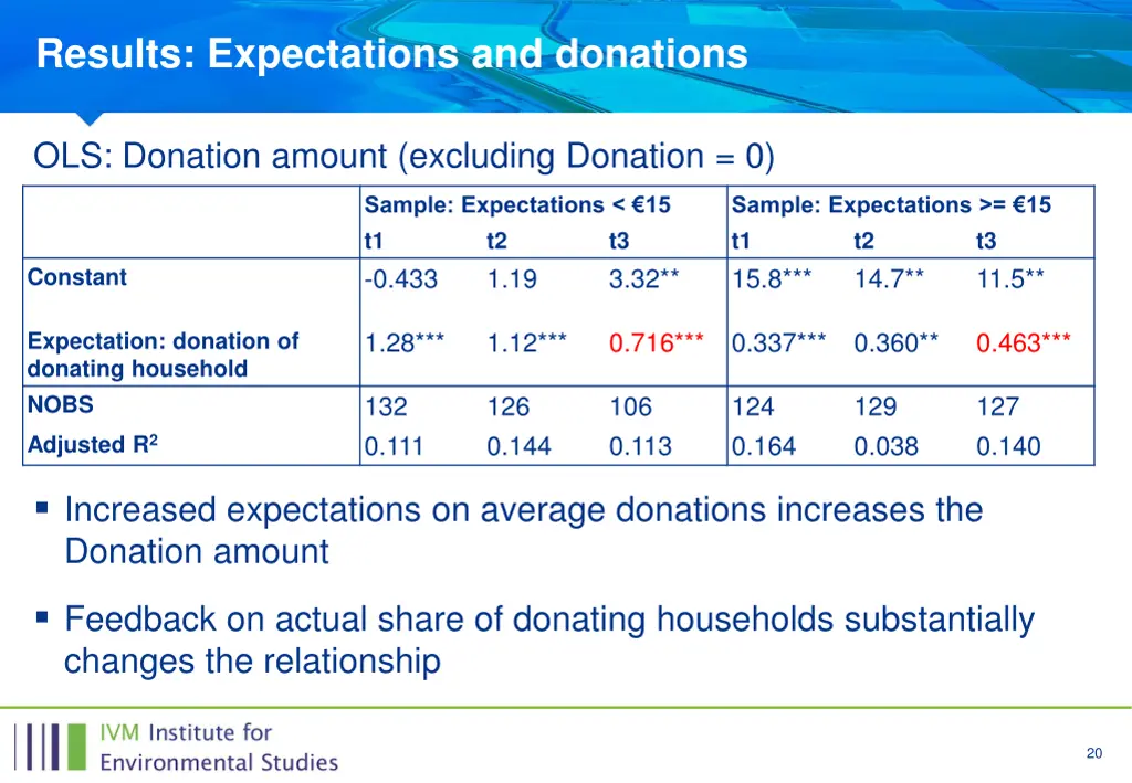 results expectations and donations