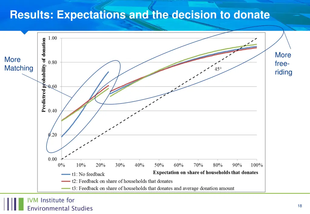 results expectations and the decision to donate 1