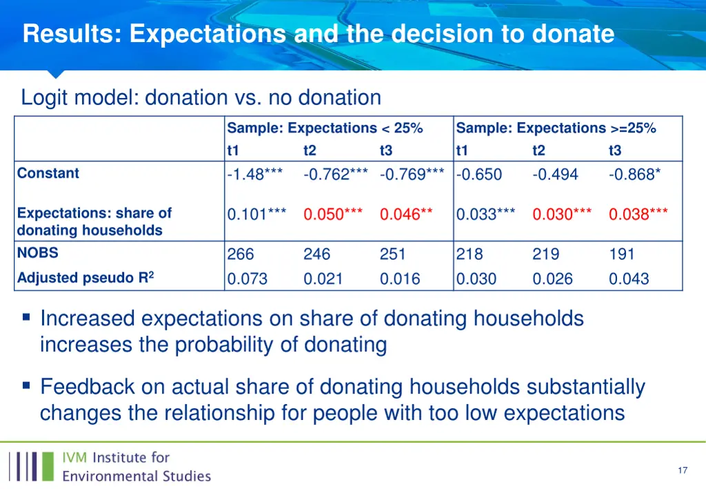 results expectations and the decision to donate