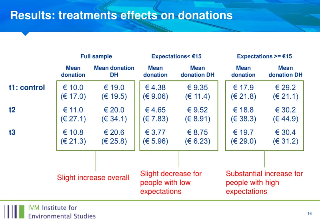 results treatments effects on donations 1