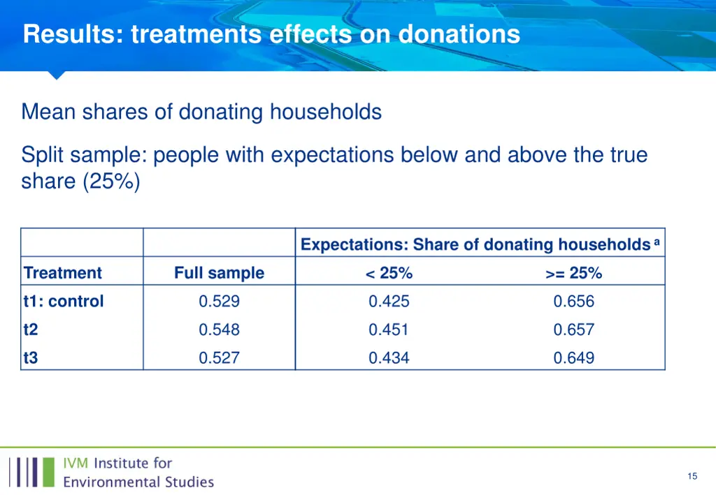 results treatments effects on donations