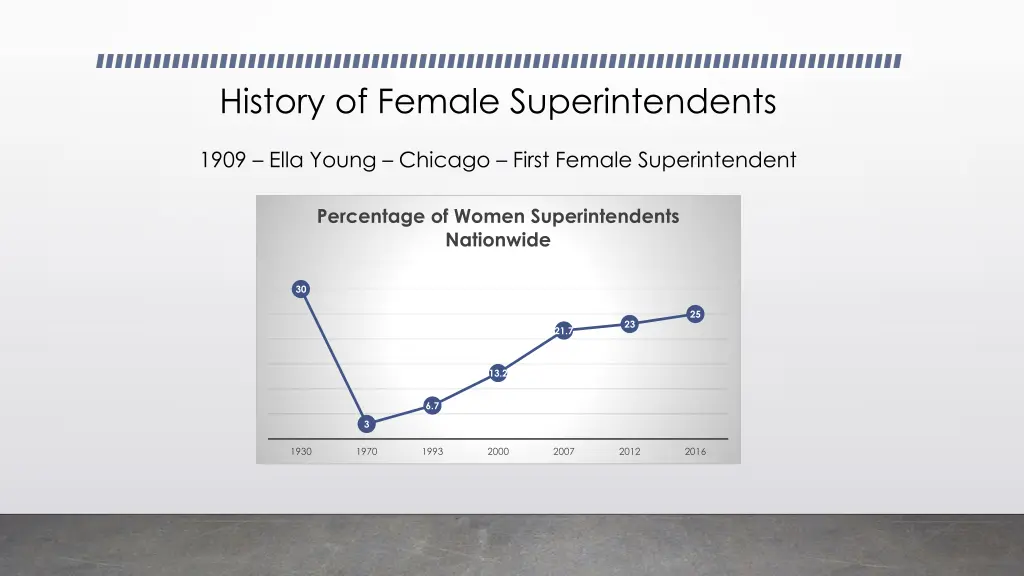 history of female superintendents