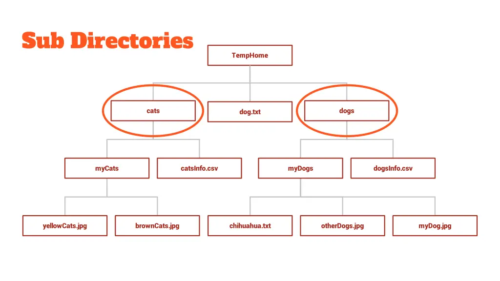 sub directories