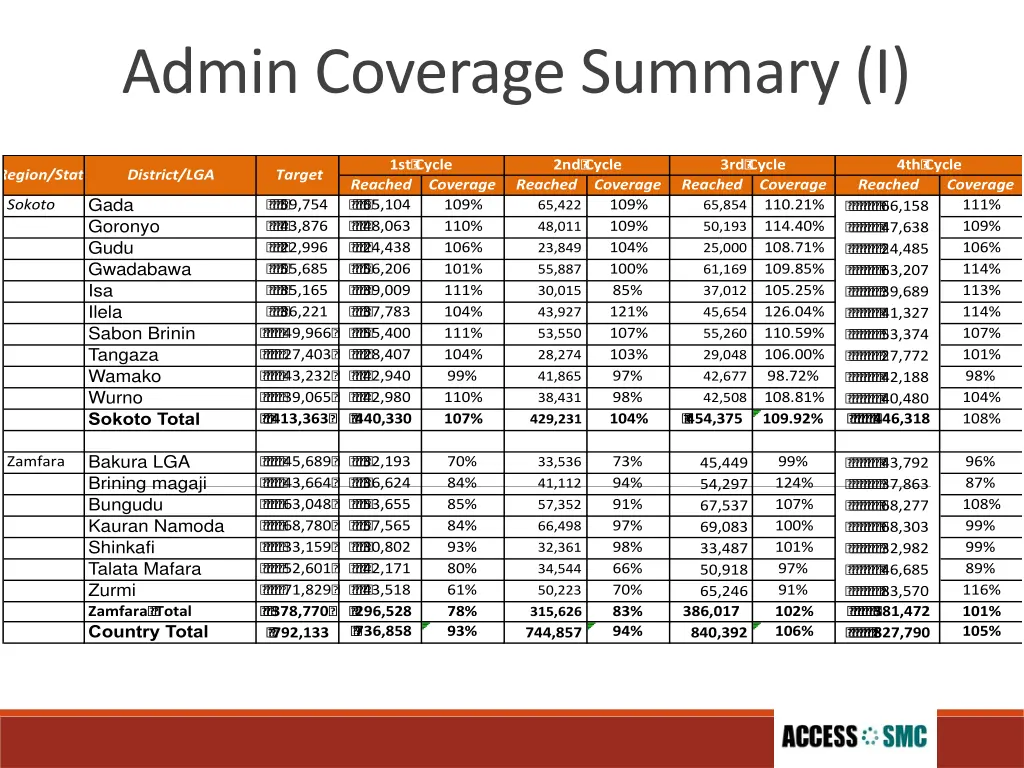 admin coverage summary i