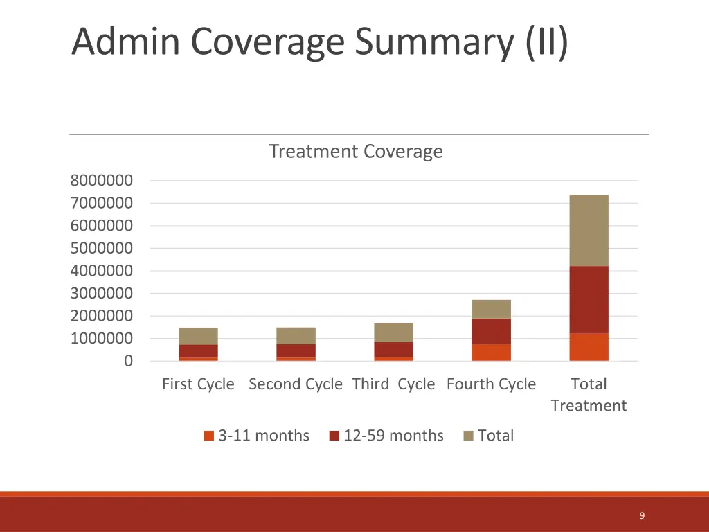 admin coverage summary ii 1