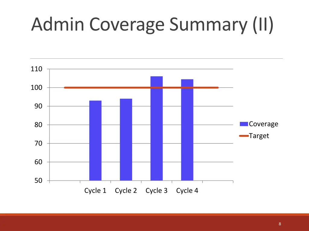 admin coverage summary ii