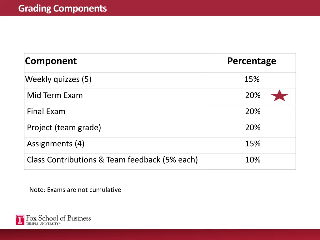 grading components