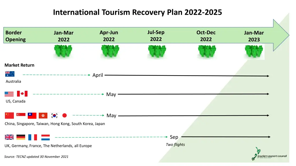 international tourism recovery plan 2022 2025