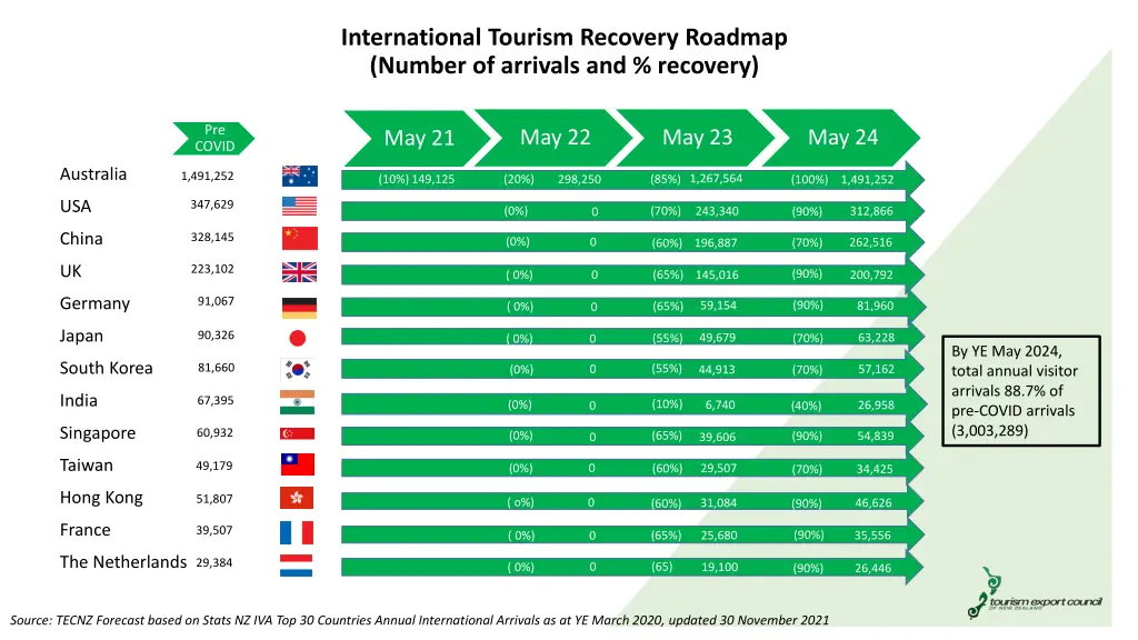 international tourism recovery roadmap number