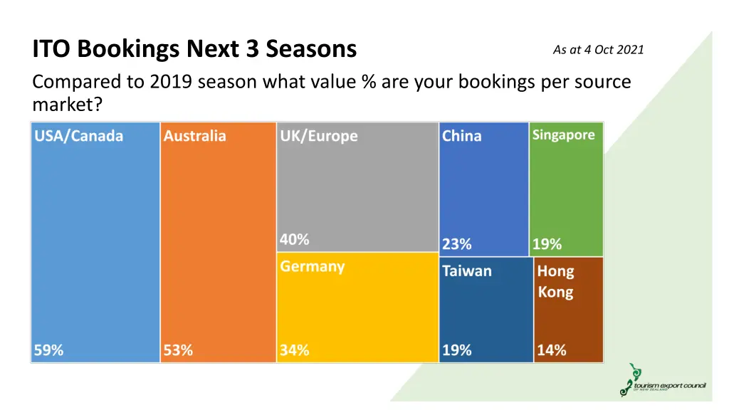 ito bookings next 3 seasons compared to 2019