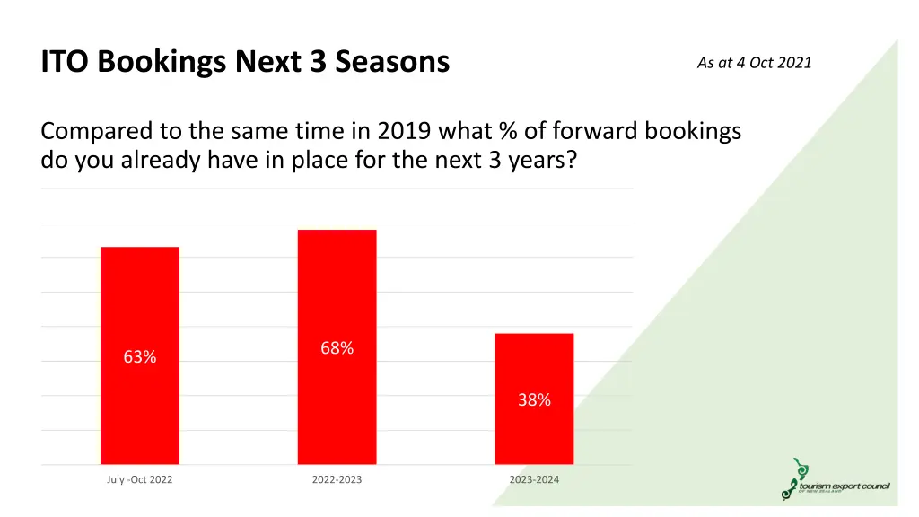 ito bookings next 3 seasons