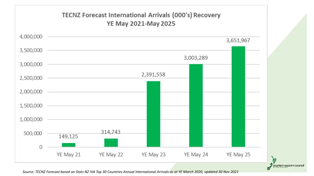 source tecnz forecast based on stats 1