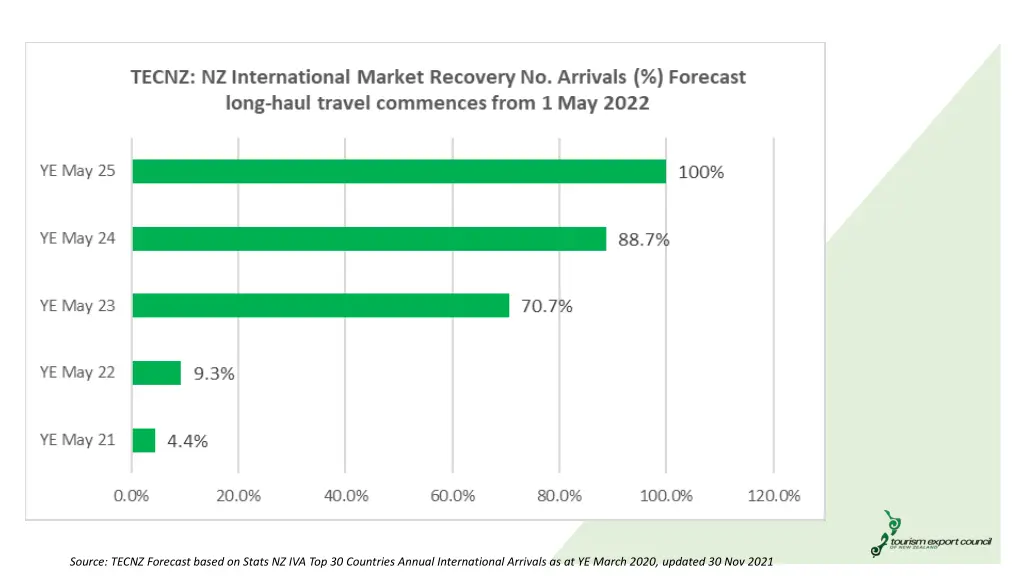 source tecnz forecast based on stats