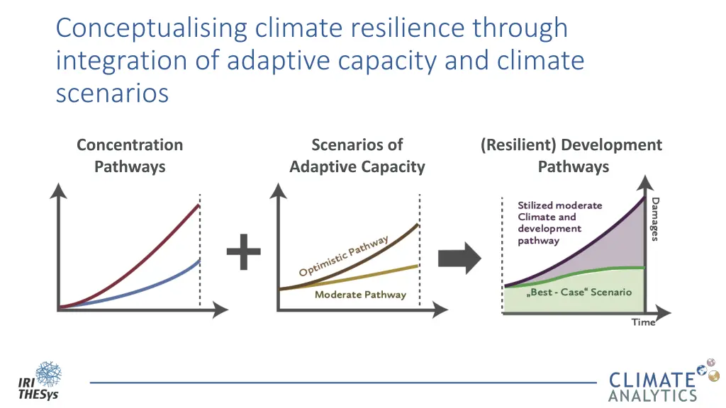 conceptualising climate resilience through