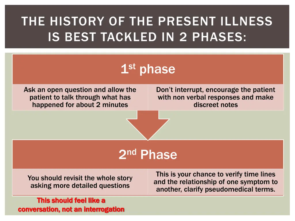 the history of the present illness is best