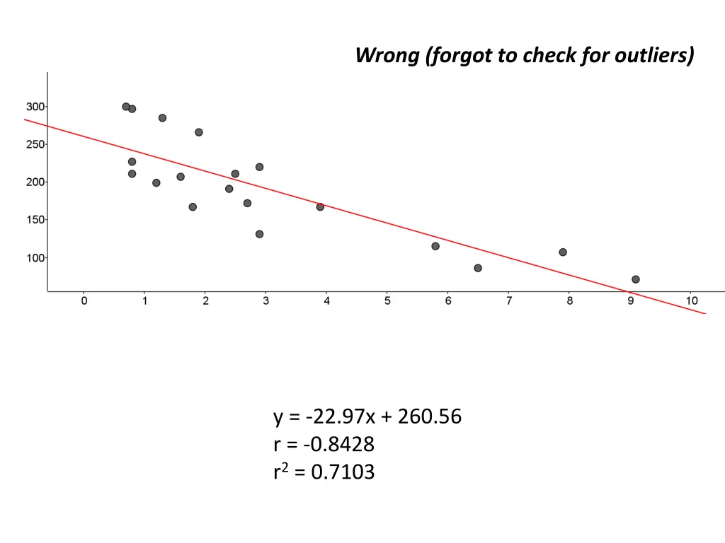 wrong forgot to check for outliers