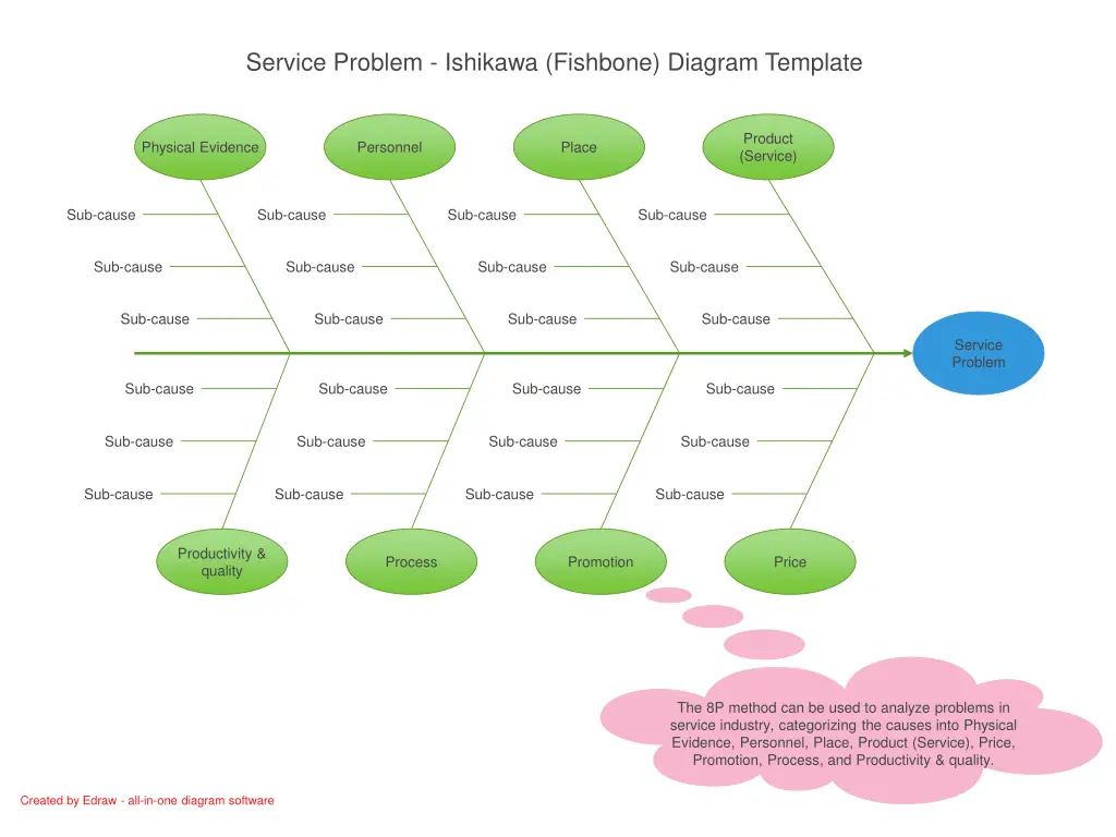 service problem ishikawa fishbone diagram template