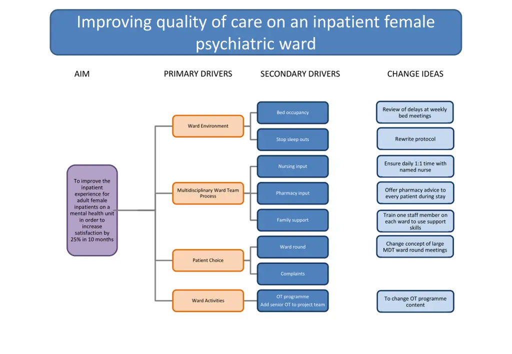 improving quality of care on an inpatient female