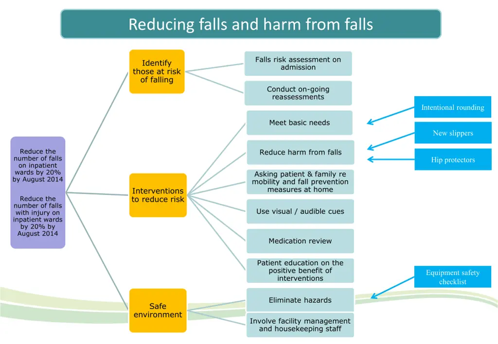 reducing falls and harm from falls