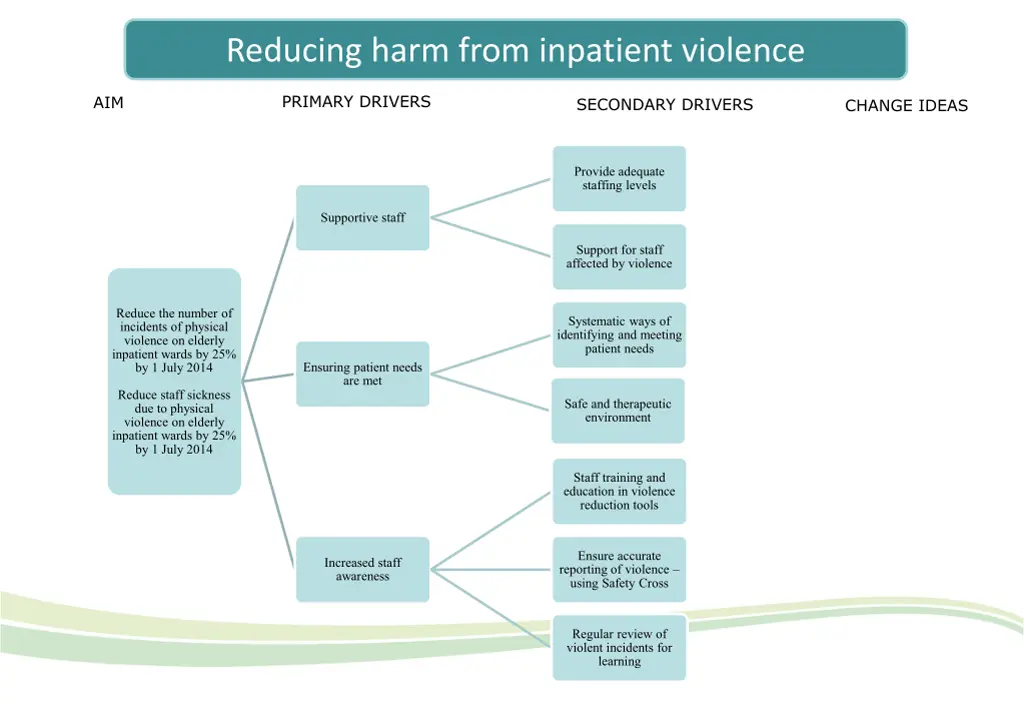 reducing harm from inpatient violence