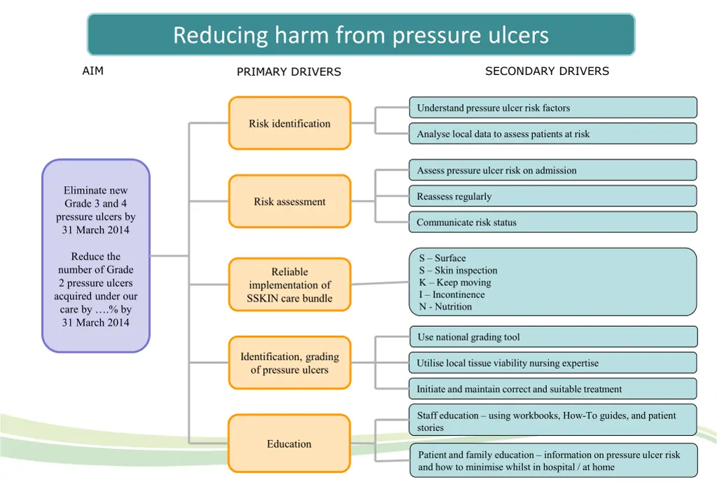 reducing harm from pressure ulcers