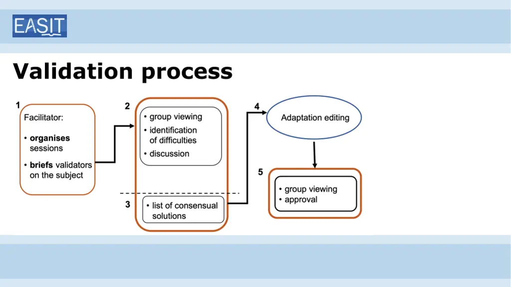 validation process