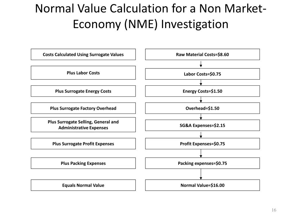 normal value calculation for a non market economy