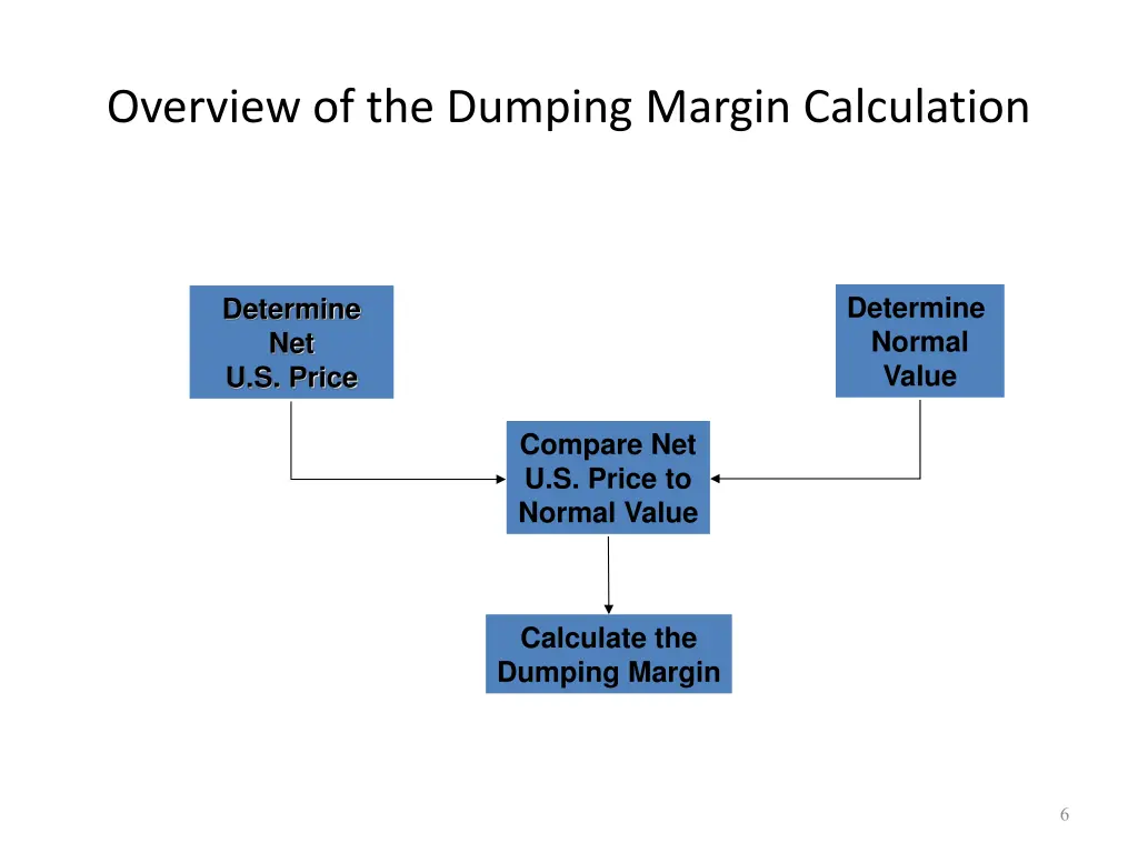 overview of the dumping margin calculation