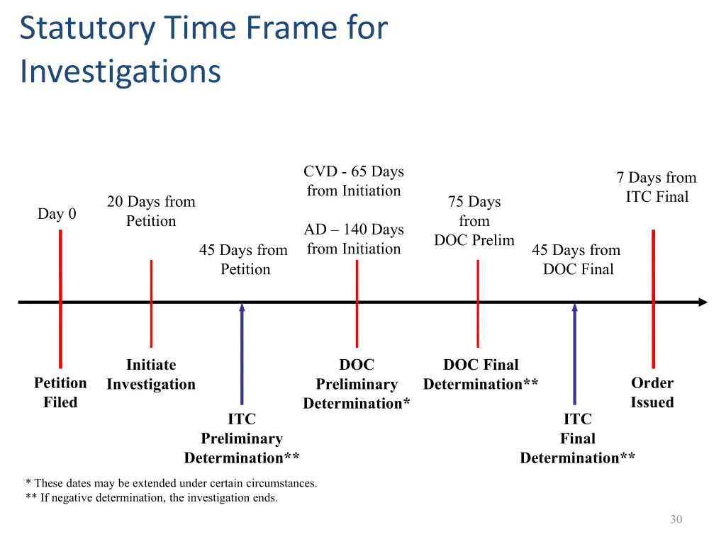 statutory time frame for investigations