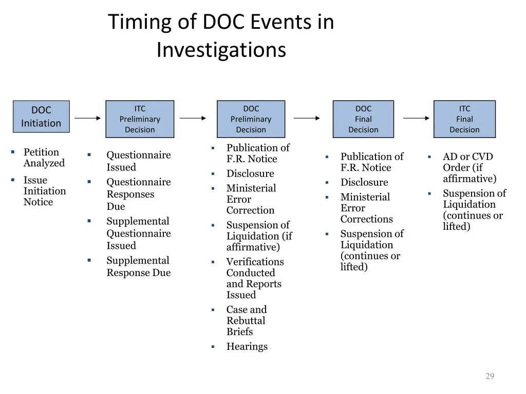 timing of doc events in investigations