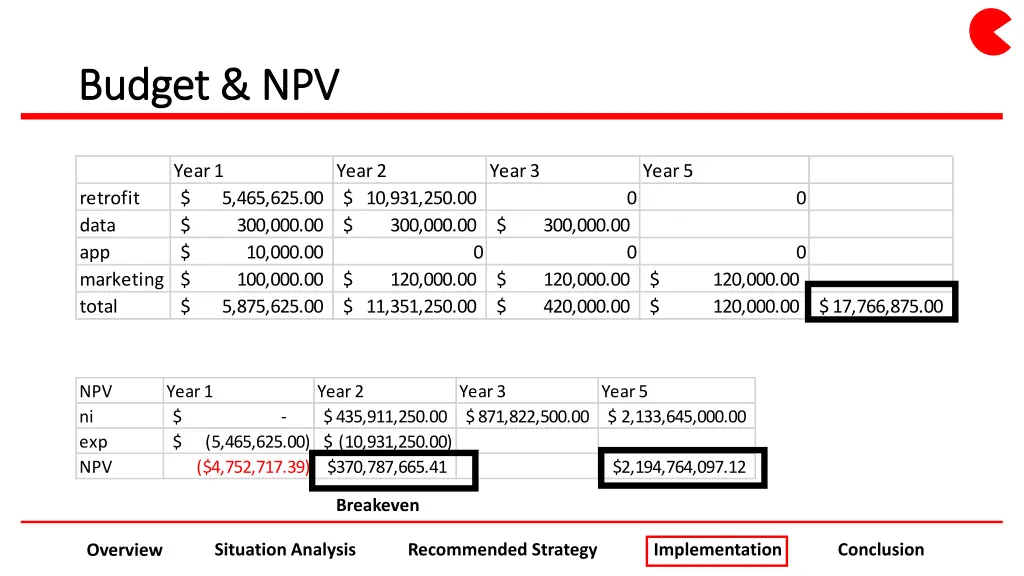 budget npv budget npv