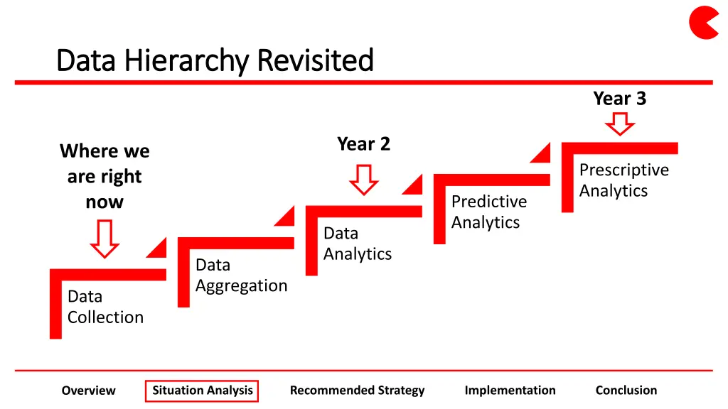 data hierarchy revisited data hierarchy revisited