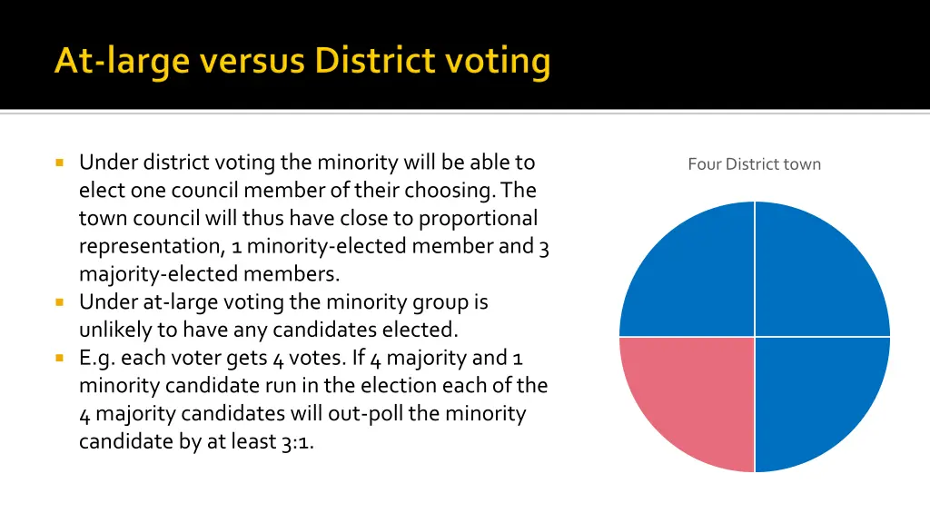 under district voting the minority will be able