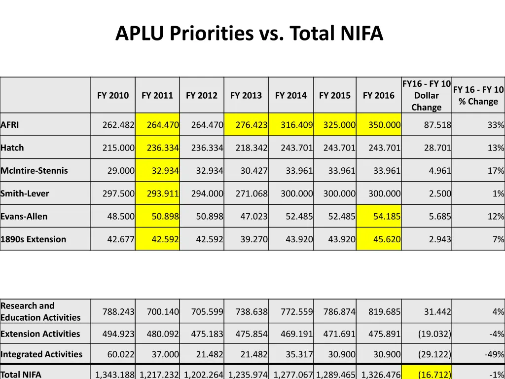 aplu priorities vs total nifa