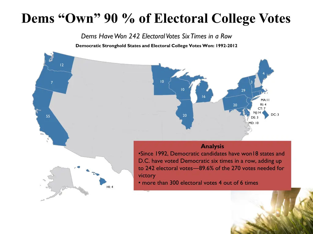 dems own 90 of electoral college votes