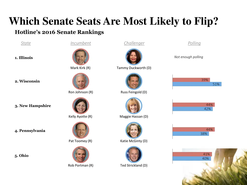 which senate seats are most likely to flip