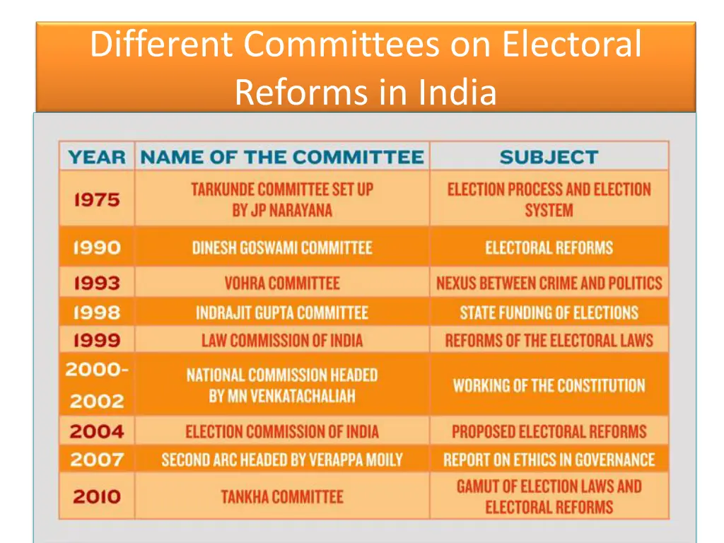 different committees on electoral reforms in india