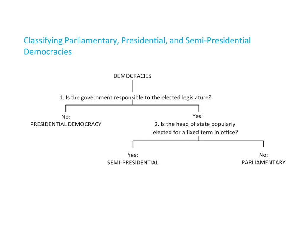 classifying parliamentary presidential and semi